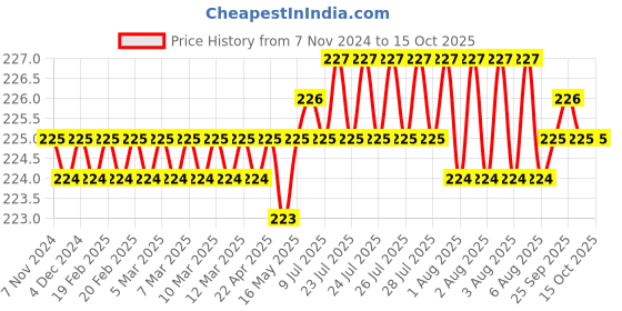 moglix.com Flamingo Cervical Collar, Size: S flamingo Price History Graph from 7 Nov 2024 to 15 Oct 2025