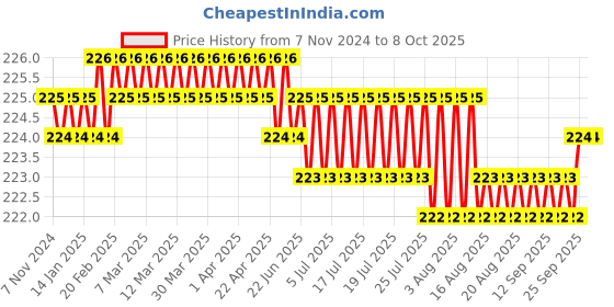 moglix.com Flamingo Cervical Collar, Size: XL flamingo Price History Graph from 7 Nov 2024 to 8 Oct 2025