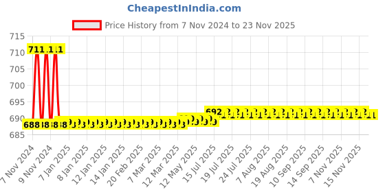 moglix.com Flamingo Cervical Orthosis, Size: 9-10 cm (Extra Large) flamingo Price History Graph from 7 Nov 2024 to 22 Nov 2025