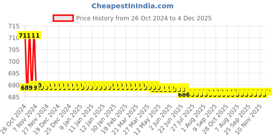 moglix.com Flamingo Cervical Orthosis, Size: Below 7 cm (Small) flamingo Price History Graph from 26 Oct 2024 to 4 Dec 2025