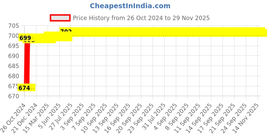 moglix.com Flamingo Cervical Pillow, Size: 29x46 cm (Regular) flamingo Price History Graph from 26 Oct 2024 to 29 Nov 2025
