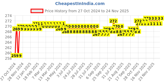 moglix.com Flamingo Chest Guard, Size: 105-115 cm (Extra Large) flamingo Price History Graph from 27 Oct 2024 to 24 Nov 2025