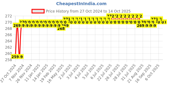 moglix.com Flamingo Chest Guard, Size: 115-125 cm (Double Extra Large) flamingo Price History Graph from 27 Oct 2024 to 14 Oct 2025