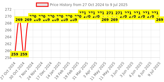 moglix.com Flamingo Chest Guard, Size: 75-85 cm (Small) flamingo Price History Graph from 27 Oct 2024 to 9 Jul 2025