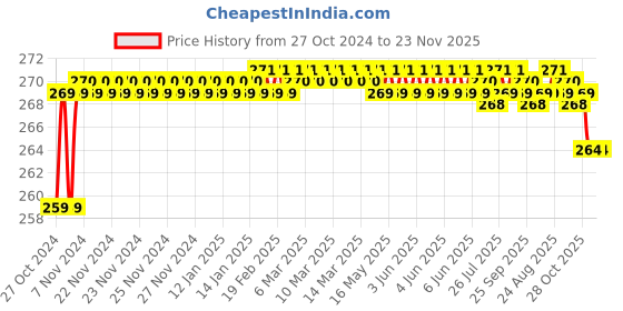 moglix.com Flamingo Chest Guard, Size: 85-95 cm (Medium) flamingo Price History Graph from 27 Oct 2024 to 22 Nov 2025