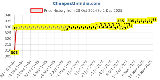 moglix.com Flamingo Clavicle Brace, Size: 105-115 cm (Extra Large) flamingo Price History Graph from 28 Oct 2024 to 2 Dec 2025