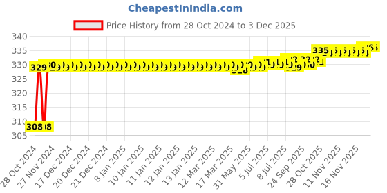 moglix.com Flamingo Clavicle Brace, Size: 75-85 cm (Small) flamingo Price History Graph from 28 Oct 2024 to 1 Dec 2025