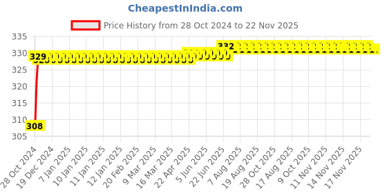 moglix.com Flamingo Clavicle Brace, Size: 85-95 cm (Medium) flamingo Price History Graph from 28 Oct 2024 to 22 Nov 2025