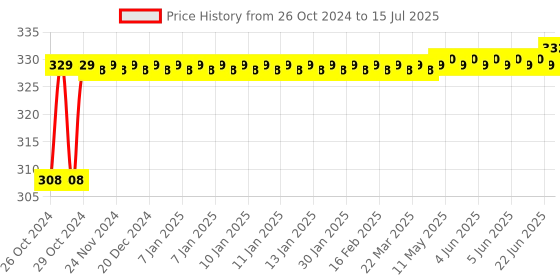 moglix.com Flamingo Clavicle Brace, Size: 95-105 cm (Large) flamingo Price History Graph from 26 Oct 2024 to 15 Jul 2025