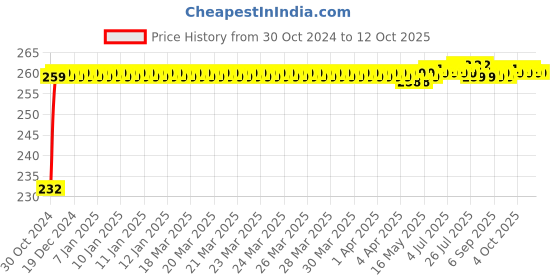 moglix.com Flamingo Cock-Up Wrist Splint, Size: 15-17.5 cm (Medium) flamingo Price History Graph from 30 Oct 2024 to 12 Oct 2025