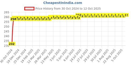 moglix.com Flamingo Cock-Up Wrist Splint, Size: 17.5-20 cm (Large) flamingo Price History Graph from 30 Oct 2024 to 11 Oct 2025