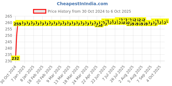 moglix.com Flamingo Cock-Up Wrist Splint, Size: 22.5-25 cm (Double Extra Large) flamingo Price History Graph from 30 Oct 2024 to 6 Oct 2025