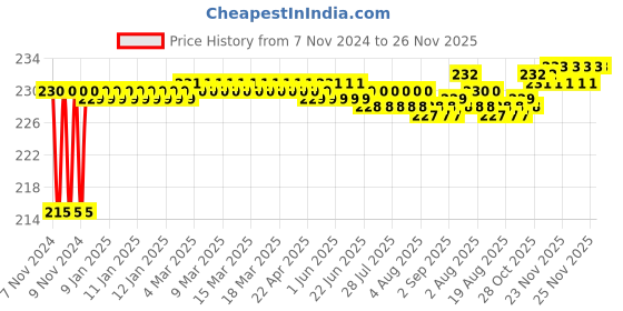 moglix.com Flamingo Comfort Anklet, Size: 30-35 cm (Extra Large) flamingo Price History Graph from 7 Nov 2024 to 25 Nov 2025