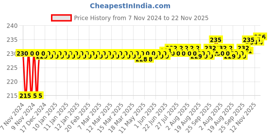 moglix.com Flamingo Comfort Anklet, Size: 40-45 cm (Triple Extra Large) flamingo Price History Graph from 7 Nov 2024 to 22 Nov 2025