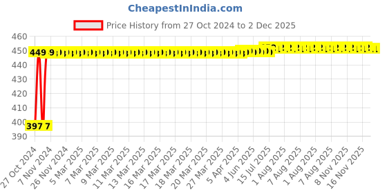 moglix.com Flamingo Comfort Below Knee Stocking, Size: 25-30 cm (Small) flamingo Price History Graph from 27 Oct 2024 to 1 Dec 2025
