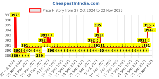 moglix.com Flamingo Comfort Below Knee Stocking, Size: 45-50 cm (Double Extra Large) flamingo Price History Graph from 27 Oct 2024 to 23 Nov 2025
