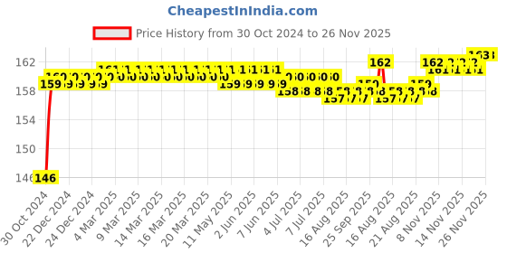 moglix.com Flamingo Comfort Elbow Support, Size: 20-22.5 cm (Small) flamingo Price History Graph from 30 Oct 2024 to 25 Nov 2025