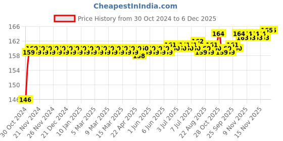 moglix.com Flamingo Comfort Elbow Support, Size: 25-27.5 cm (Large) flamingo Price History Graph from 30 Oct 2024 to 5 Dec 2025