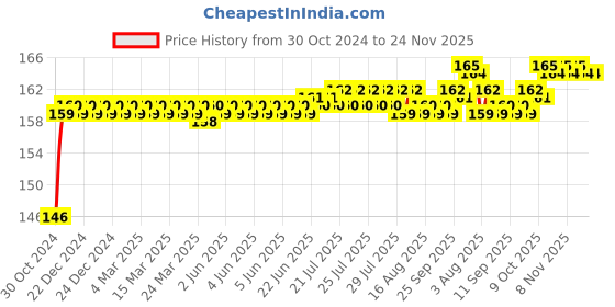 moglix.com Flamingo Comfort Elbow Support, Size: 27.5-30 cm (Extra Large) flamingo Price History Graph from 30 Oct 2024 to 23 Nov 2025