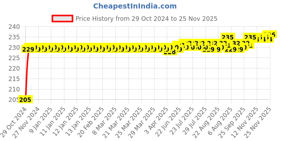 moglix.com Flamingo Comfort Knee Cap, Size: 37.5-42.5 cm (Large) flamingo Price History Graph from 29 Oct 2024 to 25 Nov 2025