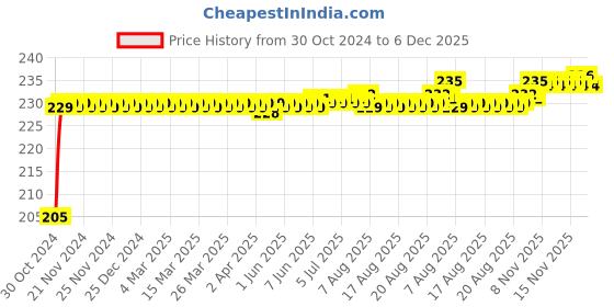 moglix.com Flamingo Comfort Knee Cap, Size: 47.5-52.5 cm (Double Extra Large) flamingo Price History Graph from 30 Oct 2024 to 5 Dec 2025