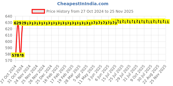 moglix.com Flamingo Comfort Varicose Vein Stocking, Size: 47.5-52.5 cm (Medium) flamingo Price History Graph from 27 Oct 2024 to 24 Nov 2025