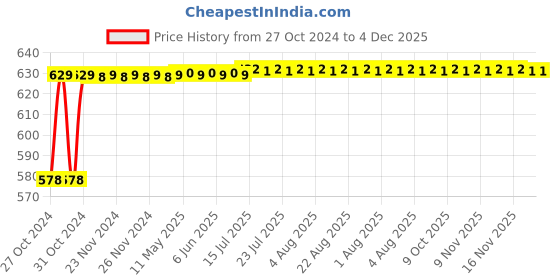 moglix.com Flamingo Comfort Varicose Vein Stocking, Size: 57.5-65 cm (Extra Large) flamingo Price History Graph from 27 Oct 2024 to 4 Dec 2025