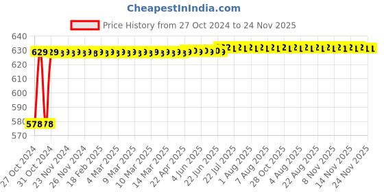 moglix.com Flamingo Comfort Varicose Vein Stocking, Size: 70-75 cm (Triple Extra Large) flamingo Price History Graph from 27 Oct 2024 to 23 Nov 2025