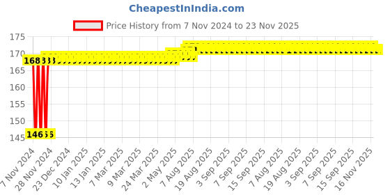 moglix.com Flamingo Cool Eyes flamingo Price History Graph from 7 Nov 2024 to 23 Nov 2025