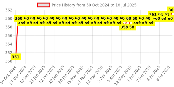 moglix.com Flamingo Elastic Knee Support, Size: 52.5-57.5 cm (Triple Extra Large) flamingo Price History Graph from 30 Oct 2024 to 6 Jul 2025