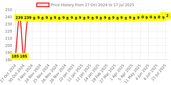 moglix.com Flamingo Elastic Wrist Splint, Size: 15-17.5 cm (Medium) flamingo Price History Graph from 27 Oct 2024 to 15 Jul 2025