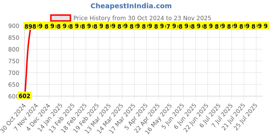 moglix.com Flamingo Extra Large Orthopaedic Heat Belt, HF2004XL, Size: 34x25 cm flamingo Price History Graph from 30 Oct 2024 to 23 Nov 2025