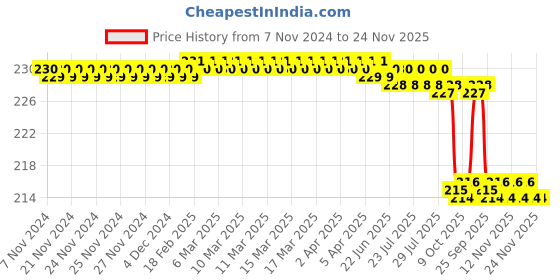 moglix.com Flamingo Extra Large Stretchable Knee Cap Pair flamingo Price History Graph from 7 Nov 2024 to 23 Nov 2025