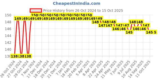 moglix.com Flamingo Flamiband, Size: 400x6 cm flamingo Price History Graph from 26 Oct 2024 to 15 Oct 2025