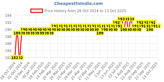 moglix.com Flamingo Flamicrepe, Size: 400x10 cm flamingo Price History Graph from 28 Oct 2024 to 13 Oct 2025