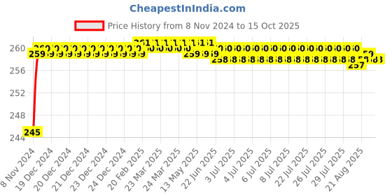 moglix.com Flamingo Flamicrepe, Size: 400x15 cm flamingo Price History Graph from 8 Nov 2024 to 14 Oct 2025