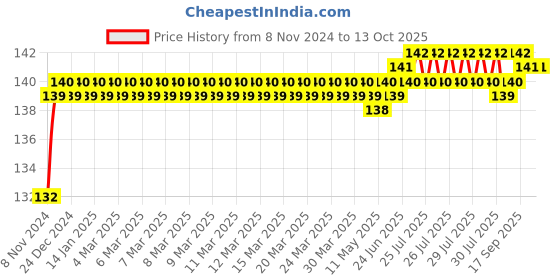 moglix.com Flamingo Flamicrepe, Size: 400x6 cm flamingo Price History Graph from 8 Nov 2024 to 13 Oct 2025