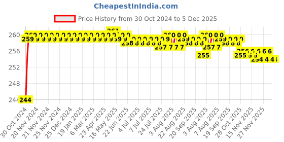 moglix.com Flamingo Gel Heel Pad for Female flamingo Price History Graph from 30 Oct 2024 to 5 Dec 2025