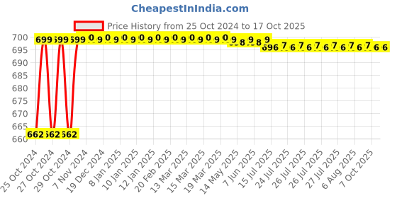 moglix.com Flamingo Gold Quadripod Walking Stick flamingo Price History Graph from 25 Oct 2024 to 16 Oct 2025