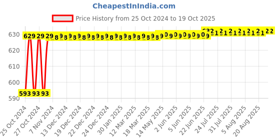 moglix.com Flamingo Gold Tripod Walking Stick flamingo Price History Graph from 25 Oct 2024 to 17 Oct 2025