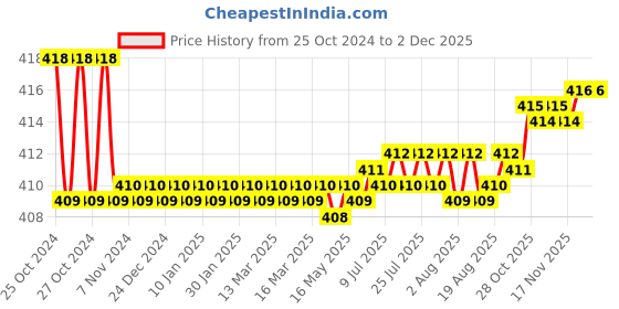 moglix.com Flamingo Gold Walking Stick flamingo Price History Graph from 25 Oct 2024 to 1 Dec 2025