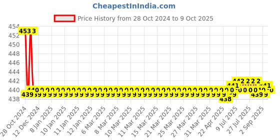 moglix.com Flamingo Gold Walking Stick with Tri Leg Bottom flamingo Price History Graph from 28 Oct 2024 to 9 Oct 2025