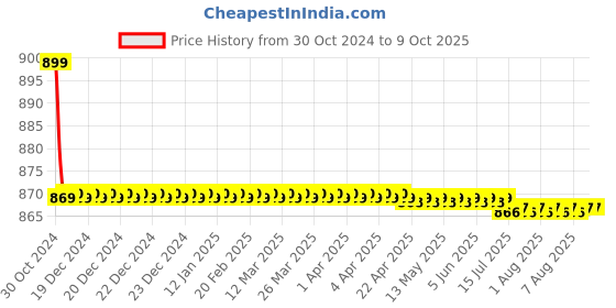 moglix.com Flamingo Gray Contoured Pillow flamingo Price History Graph from 30 Oct 2024 to 8 Oct 2025