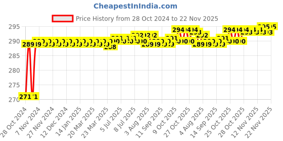 moglix.com Flamingo Gray Diabetic Socks flamingo Price History Graph from 28 Oct 2024 to 22 Nov 2025