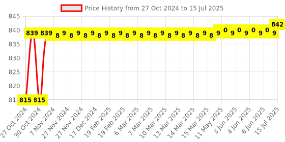 moglix.com Flamingo Gray Medium Back Rest flamingo Price History Graph from 27 Oct 2024 to 15 Jul 2025