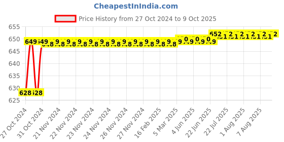 moglix.com Flamingo Gray Small Back Rest flamingo Price History Graph from 27 Oct 2024 to 9 Oct 2025