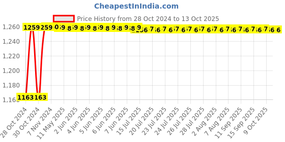 moglix.com Flamingo Grey Large Back Rest flamingo Price History Graph from 28 Oct 2024 to 12 Oct 2025