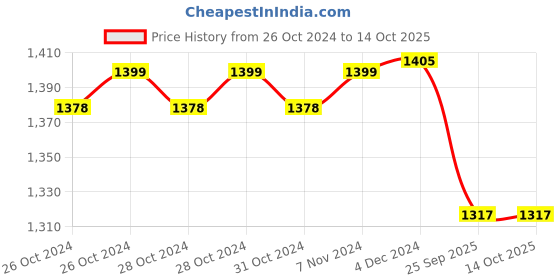 moglix.com Flamingo GT-06 Universal Black PU Foam Orthopaedic Cushion flamingo Price History Graph from 26 Oct 2024 to 14 Oct 2025