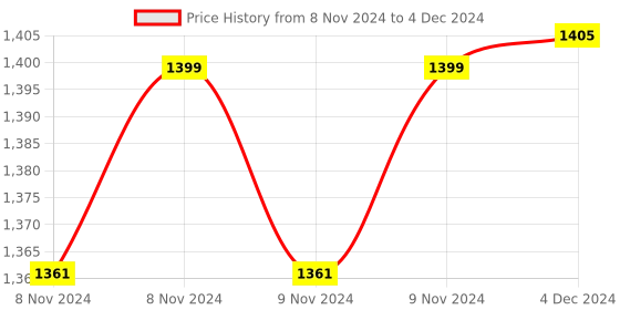 moglix.com Flamingo Hard Coccyx Cushion, Load Capacity: 90 kg flamingo Price History Graph from 8 Nov 2024 to 4 Dec 2024
