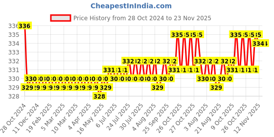 moglix.com Flamingo Hard Collar, Size: 45-50 cm (Extra Large) flamingo Price History Graph from 28 Oct 2024 to 22 Nov 2025